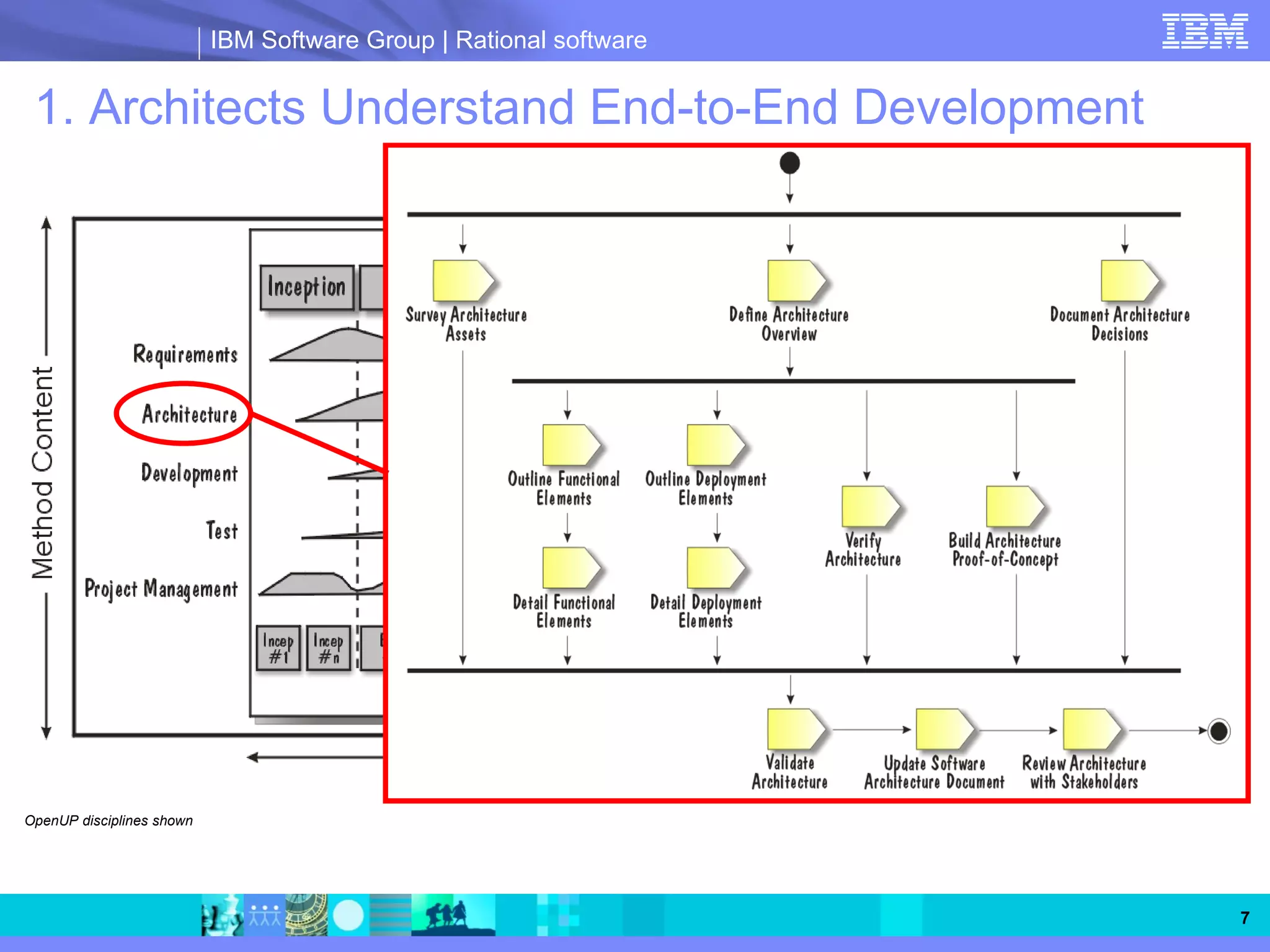 IBM Software Group | Rational software


 1. Architects Understand End-to-End Development




OpenUP disciplines shown




                                                                    7
 