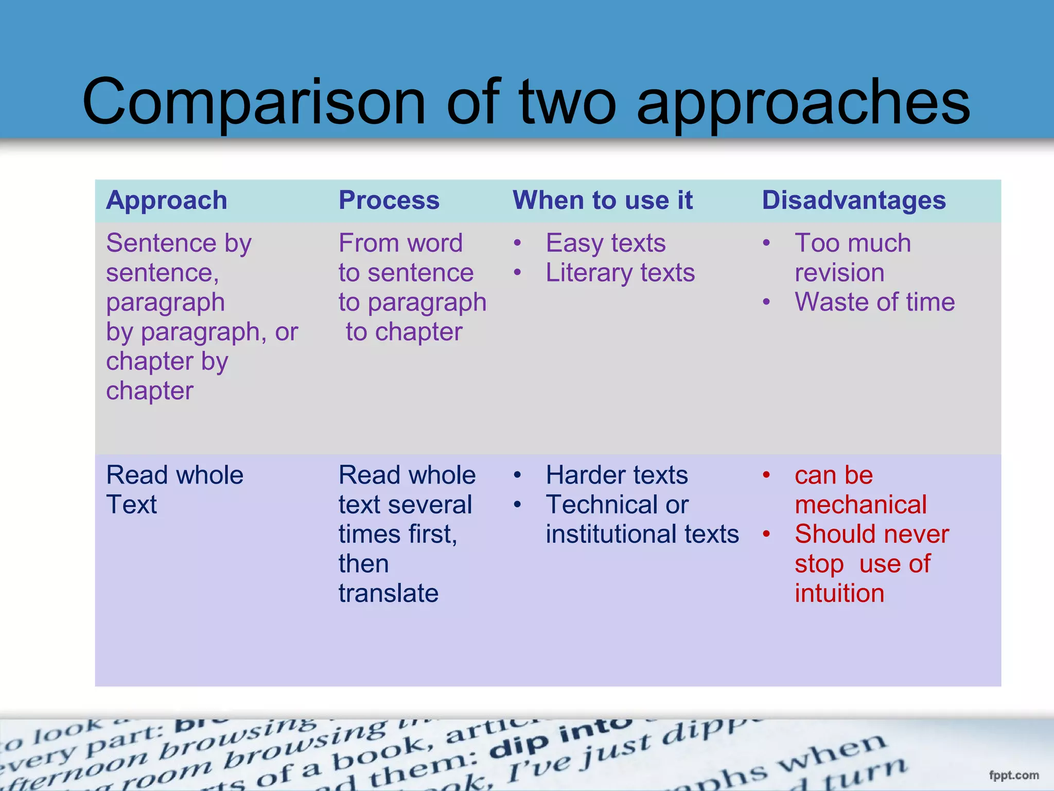 Comparison of two approaches
Approach Process When to use it Disadvantages
Sentence by
sentence,
paragraph
by paragraph, or
chapter by
chapter
From word
to sentence
to paragraph
to chapter
• Easy texts
• Literary texts
• Too much
revision
• Waste of time
Read whole
Text
Read whole
text several
times first,
then
translate
• Harder texts
• Technical or
institutional texts
• can be
mechanical
• Should never
stop use of
intuition
 