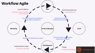 Workflow Agile
Launch & Metrics
formation, documentation,
communication
Comment augmenter l'adoption ?
Quels retours utili...