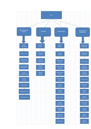 The product hierarchy of nestle | PDF