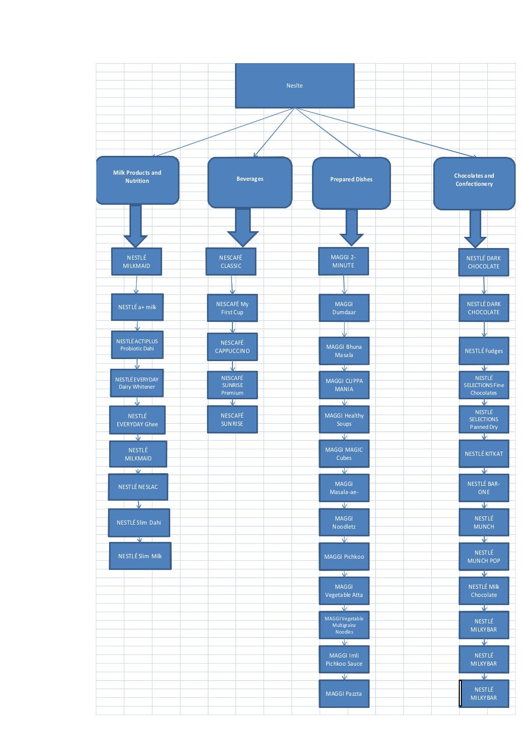 The product hierarchy of nestle
