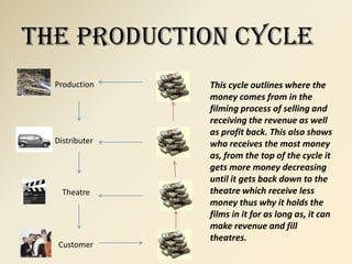 The Production Cycle
  Production    This cycle outlines where the
                money comes from in the
                filming process of selling and
                receiving the revenue as well
                as profit back. This also shows
  Distributer   who receives the most money
                as, from the top of the cycle it
                gets more money decreasing
                until it gets back down to the
    Theatre     theatre which receive less
                money thus why it holds the
                films in it for as long as, it can
                make revenue and fill
                theatres.
   Customer
 