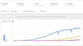 Angular 1 is very popular
 