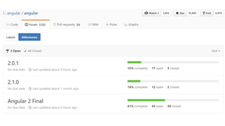 When is Angular 2 done?
 
