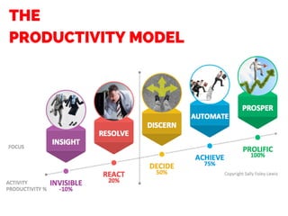 THE
PRODUCTIVITY MODEL
 