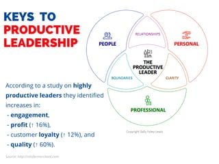 KEYS  TO THE
PRODUCTIVE
LEADERSHIP
Source: http://nilofermerchant.com
According to a study on highly
productive leaders they identified
increases in:
 - engagement,
 - profit (↑ 16%),
 - customer loyalty (↑ 12%), and  
 - quality (↑ 60%).
 