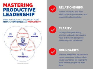 MASTERING
PRODUCTIVE
LEADERSHIP
RELATIONSHIPS 
CLARITY
BOUNDARIES
THREE KEY AREAS THAT WILL BOOST YOUR
RESULTS, CONFIDENCE AND PRODUCTIVITY
Honest, respectful and open
relationships impact on team and
organisational productivity.
Through clear goal setting,
priorities and understanding the
value of the work being done,
productivity can be boosted.
Effective delegation, performance
conversations and influence help
create boundaries for helping the
team and leaders get the work
done.
THE
PRODUCTIVE
LEADE
 