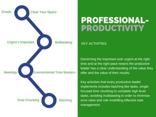 WHERE'S DOES THE SENSE OF ACHIEVEMENT
COME FROM?
PROFESSIONAL-
PRODUCTIVITY
KEY ACTIVITIES
Clear Your SpaceEmails
Environmental Time Wasters
Urgent v Important
Batching
Discerning the important over urgent at the right
time and at the right pace means the productive
leader has a clear understanding of the value they
offer and the value of their results.
Key activities that every productive leader
implements includes batching like tasks, single-
focused time chunking to complete high level
tasks, avoiding multitasking in order to minimise
error rates and role modelling effective task
management.
Multitasking
Time Chunking
Meetings
 