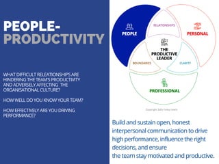 PEOPLE-
PRODUCTIVITY
Build and sustain open, honest
interpersonal communication to drive
high performance, influence the right
decisions, and ensure
the team stay motivated and productive. 
WHAT DIFFICULT RELEATIONSHIPS ARE
HINDERING THE TEAM'S PRODUCTIVITY
AND ADVERSELY AFFECTING  THE
ORGANISATIONAL CULTURE?
HOW WELL DO YOU KNOW YOUR TEAM?
HOW EFFECTIVELY ARE YOU DRIVING
PERFORMANCE?
 