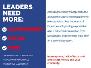 LEADERS
NEED
MORE: 
TIME MANAGEMENT IS A MISNOMER.
PRODUCTIVITY IS ABOUT FOCUS 
TASK NOT TIME MANAGEMENT
According to Priority Management, the
average manager is interrupted every 8
minutes. Add to that, the Journal of
Experimental Psychology reports that
after a 2.8 second interruption error
rates double, and error rates triple after
a 4.5 second distraction.
Interruptions, lack of focus and
errors cost money and your
credibility.
ACHIEVEMENT
FOCUS
TIME
 