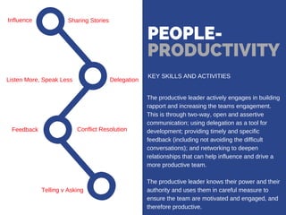 PEOPLE-
PRODUCTIVITY
KEY SKILLS AND ACTIVITIES
Sharing Stories
Conflict Resolution
Telling v Asking
Influence
Feedback
Delegation
The productive leader actively engages in building
rapport and increasing the teams engagement.
This is through two-way, open and assertive
communication; using delegation as a tool for
development; providing timely and specific
feedback (including not avoiding the difficult
conversations); and networking to deepen
relationships that can help influence and drive a
more productive team.
The productive leader knows their power and their
authority and uses them in careful measure to
ensure the team are motivated and engaged, and
therefore productive.
Listen More, Speak Less
 