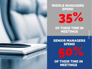 35%
OF THEIR TIME IN
MEETINGS
TheMuse
MIDDLE MANAGERS
SPEND
SENIOR MANAGERS
SPEND
50%
OF THEIR TIME IN
MEETINGS
 