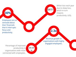 2.3x
Revenue growth in
organisations with highly
engaged employees.
30%
Employees are so
stressed about
their financials
that it interrupts
focus and
productivity.
$411
Billion loss each year
due to sleep loss,
which in turn
impacts
productivity  (US).
20-25
%
Percentage of improved
productivity in
organisations with more
connected with employees.
 