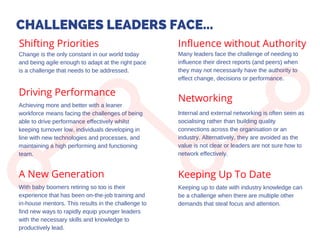 CHALLENGES LEADERS FACE...
Shifting Priorities
Driving Performance
Keeping Up To Date
Networking
Influence without Authority
Change is the only constant in our world today
and being agile enough to adapt at the right pace
is a challenge that needs to be addressed.
Achieving more and better with a leaner
workforce means facing the challenges of being
able to drive performance effectively whilst
keeping turnover low, individuals developing in
line with new technologies and processes, and
maintaining a high performing and functioning
team.
Many leaders face the challenge of needing to
influence their direct reports (and peers) when
they may not necessarily have the authority to
effect change, decisions or performance.
A New Generation
Internal and external networking is often seen as
socialising rather than building quality
connections across the organisation or an
industry. Alternatively, they are avoided as the
value is not clear or leaders are not sure how to
network effectively.
Keeping up to date with industry knowledge can
be a challenge when there are multiple other
demands that steal focus and attention.
With baby boomers retiring so too is their
experience that has been on-the-job training and
in-house mentors. This results in the challenge to
find new ways to rapidly equip younger leaders
with the necessary skills and knowledge to
productively lead.
 
