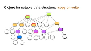 The productivity brought by Clojure