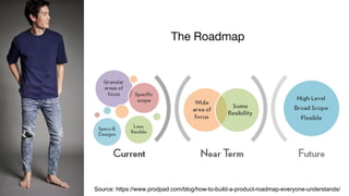 The Roadmap
Source: https://www.prodpad.com/blog/how-to-build-a-product-roadmap-everyone-understands/
 