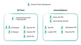 UX Designer
UI Designer
Associate Director PM
+ Web Exp PM
App Exp PM
Senior Ops PM
Internal SystemsUX Team
Analytics PM
Senior Buying Ops PM
Marketplace PMOps PM
Logistics PM
CS/CX PM
Payments PM
Director Product Management
 
