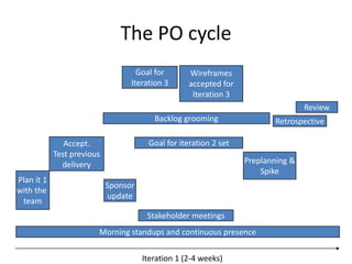 The PO cycle
Iteration 1 (2-4 weeks)
Morning standups and continuous presence
Plan it 1
with the
team
Backlog grooming
Preplanning &
Spike
Review
Accept.
Test previous
delivery
Stakeholder meetings
Retrospective
Goal for iteration 2 set
Wireframes
accepted for
Iteration 3
Goal for
Iteration 3
Sponsor
update
 