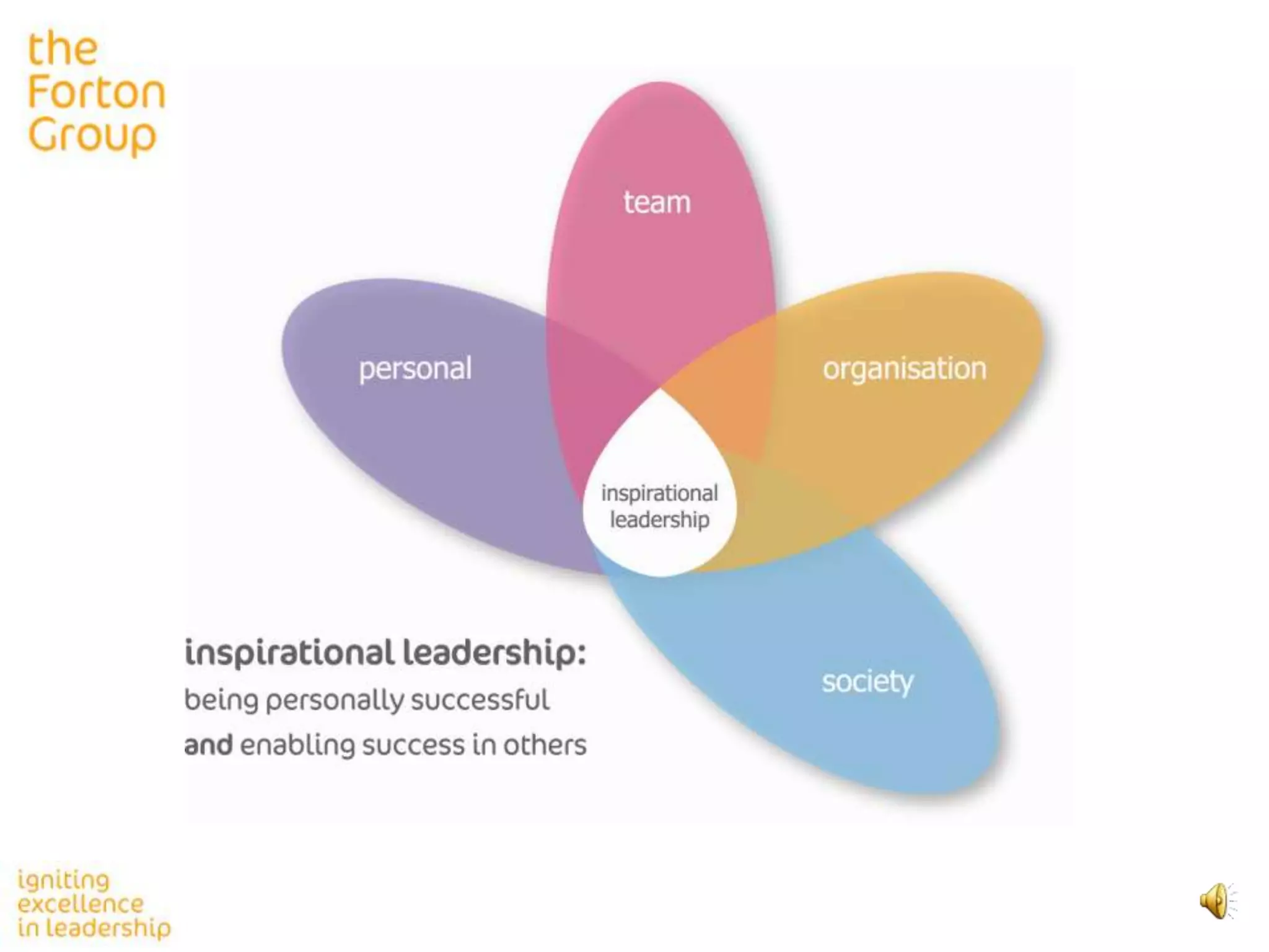 The Professional Leadership Coaching Model | PPTX