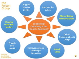 The professional leadership coaching model | PPTX