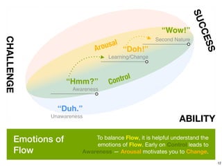 Emotions of
Flow
To balance Flow, it is helpful understand the
emotions of Flow. Early on Control leads to
Awareness — Arousal motivates you to Change.
Hidden Transcript 12
photo credit: ATTRIBUTION&URL licensed CC-BY
SUCCESS
Arousal
Control
ABILITY
CHALLENGE
“Wow!”!
Second Nature
“Duh.” 
Unawareness
“Hmm?” 
Awareness
“Doh!” 
Learning/Change
 