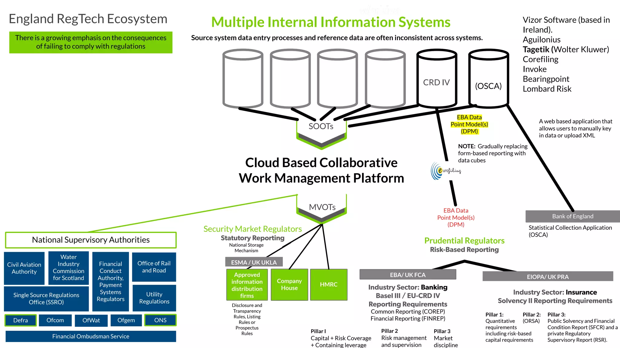 Multiple Internal Information Systems
Cloud Based Collaborative 
Work Management Platform 
EBA Data
Point Model(s)
(DPM) 
MVOTs
SOOTs
CRD IV
Source system data entry processes and reference data are often inconsistent across systems.
Prudential Regulators
Risk-Based Reporting
NOTE: Gradually replacing
form-based reporting with
data cubes
EBA Data
Point Model(s)
(DPM) 
Industry Sector: Banking
Basel III / EU-CRD IV
Reporting Requirements
Common Reporting (COREP) 
Financial Reporting (FINREP)
Industry Sector: Insurance
Solvency II Reporting Requirements
National Supervisory Authorities 
EIOPA/ UK PRAEBA/ UK FCA
HMRC
Company
House
Approved
information
distribution
firms
Disclosure and
Transparency
Rules, Listing
Rules or
Prospectus
Rules
National Storage
Mechanism 
Ofcom
There is a growing emphasis on the consequences
of failing to comply with regulations
Pillar 1:
Quantitative
requirements
including risk-based
capital requirements
Pillar 2:
(ORSA)
Pillar 3:
Public Solvency and Financial
Condition Report (SFCR) and a
private Regulatory
Supervisory Report (RSR).
Civil Aviation
Authority
Water
Industry
Commission
for Scotland
Financial
Conduct
Authority,
Payment
Systems
Regulators
OfgemOfWat
Single Source Regulations
Office (SSRO)
Office of Rail
and Road
Utility
Regulations
Defra ONS
ESMA / UK UKLA
Security Market Regulators
Statutory Reporting
Financial Ombudsman Service
Pillar I
Capital + Risk Coverage
+ Containing leverage
Pillar 2
Risk management
and supervision
Pillar 3
Market
discipline
(OSCA)
Bank of England
Statistical Collection Application
(OSCA)
A web based application that
allows users to manually key
in data or upload XML
England RegTech Ecosystem Vizor Software (based in
Ireland).
Aguilonius
Tagetik (Wolter Kluwer)
Corefiling
Invoke 
Bearingpoint
Lombard Risk
 