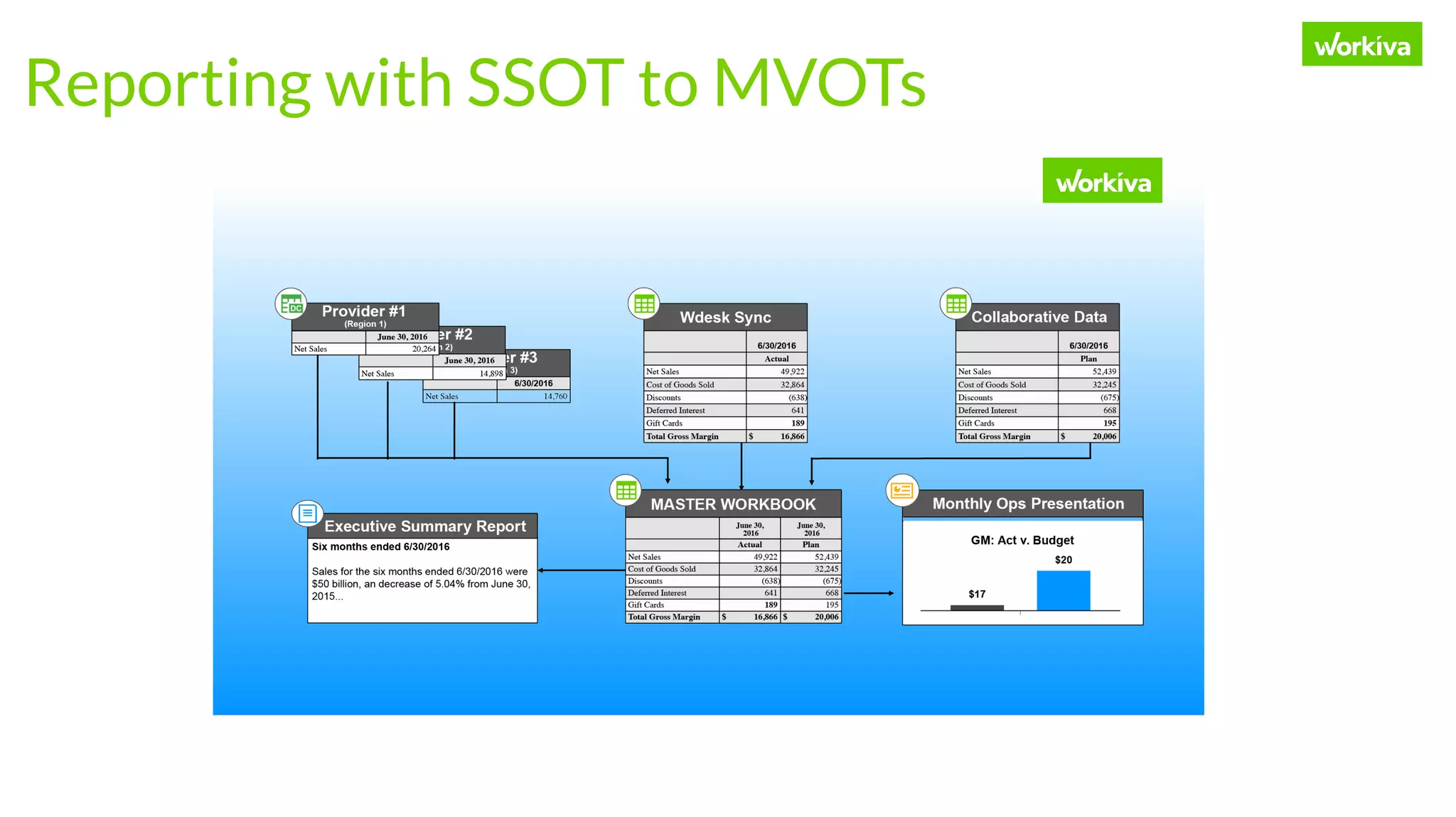 Reporting with SSOT to MVOTs
 