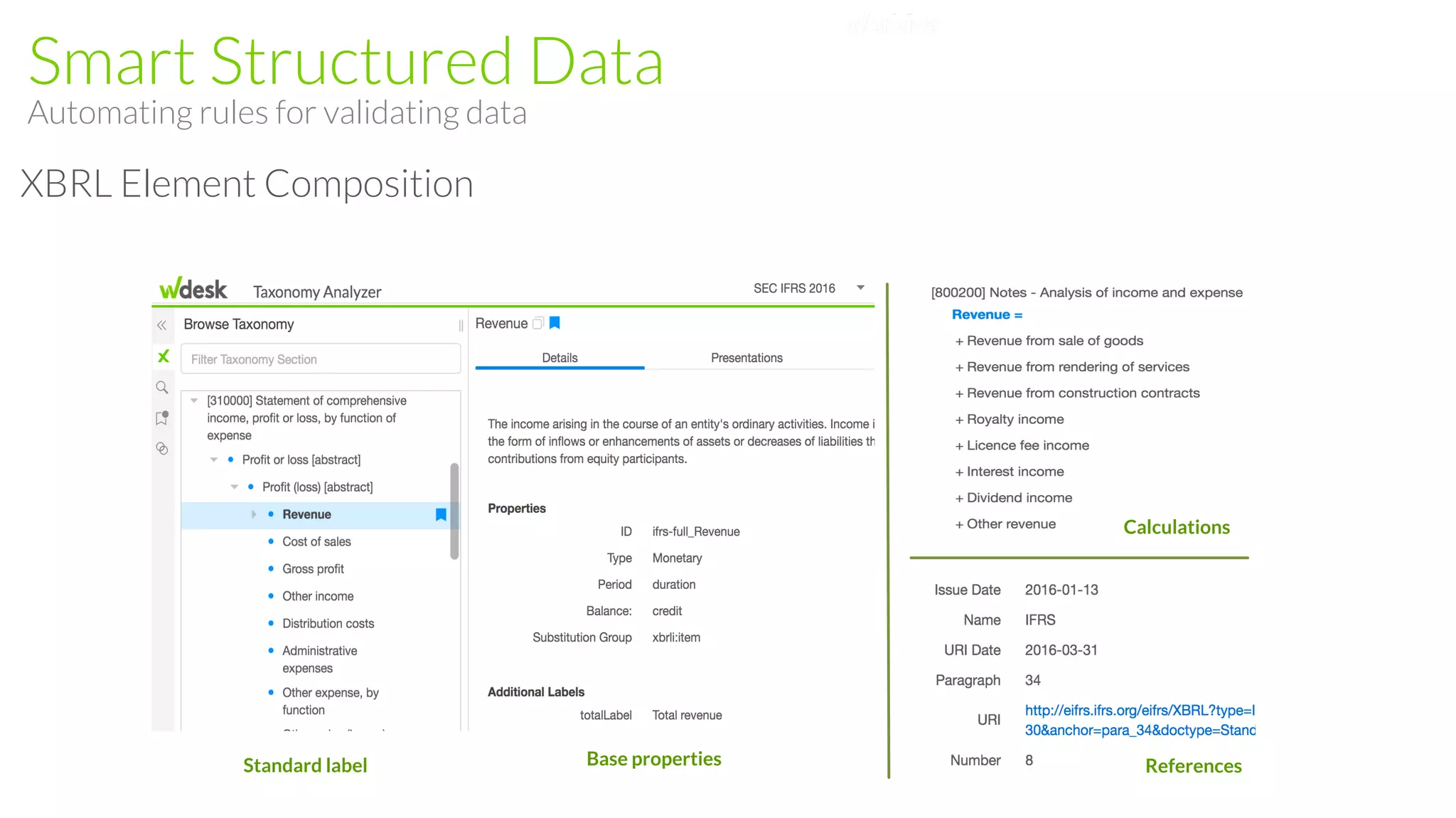Smart Structured Data
Automating rules for validating data
XBRL Element Composition
Standard label Base properties
Calculations
References
 