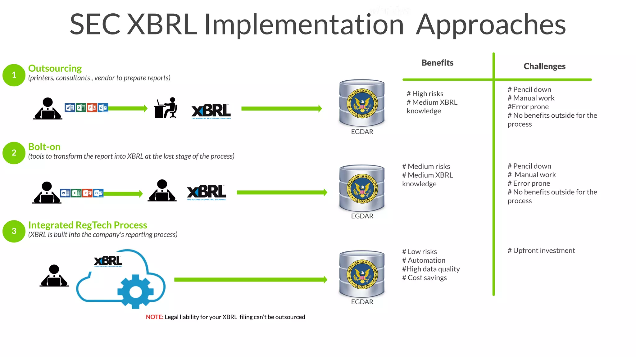 SEC XBRL Implementation Approaches
Benefits Challenges
1
2
3
Outsourcing
(printers, consultants , vendor to prepare reports)
Bolt-on
(tools to transform the report into XBRL at the last stage of the process)
Integrated RegTech Process
(XBRL is built into the company's reporting process)
EGDAR
EGDAR
EGDAR
# High risks
# Medium XBRL
knowledge
# Pencil down
# Manual work
#Error prone
# No benefits outside for the
process
# Medium risks
# Medium XBRL
knowledge
# Low risks
# Automation
#High data quality
# Cost savings
# Pencil down
# Manual work
# Error prone
# No benefits outside for the
process
# Upfront investment
NOTE: Legal liability for your XBRL filing can’t be outsourced
 