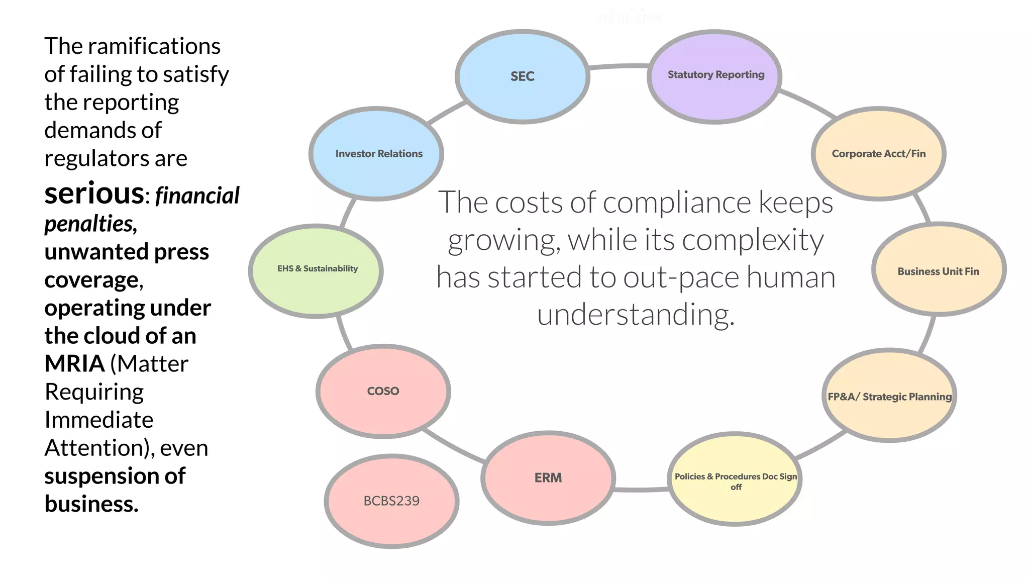 The costs of compliance keeps
growing, while its complexity
has started to out-pace human
understanding.
SEC
COSO
ERM
Statutory Reporting
Corporate Acct/Fin
Business Unit Fin
FP&A/ Strategic Planning
Policies & Procedures Doc Sign
off
EHS & Sustainability
Investor Relations
BCBS239
The ramifications
of failing to satisfy
the reporting
demands of
regulators are
serious: financial
penalties,
unwanted press
coverage,
operating under
the cloud of an
MRIA (Matter
Requiring
Immediate
Attention), even
suspension of
business.
 