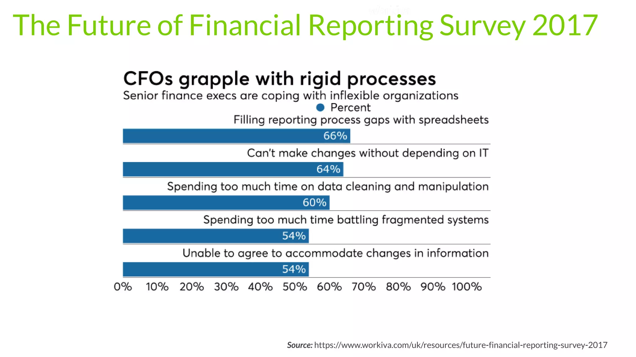 Source: https://www.workiva.com/uk/resources/future-financial-reporting-survey-2017
The Future of Financial Reporting Survey 2017
 
