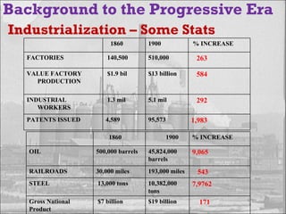 Background to the Progressive Era
Industrialization – Some Stats
                         1860         1900            % INCREASE

  FACTORIES            140,500        510,000          263

  VALUE FACTORY        $1.9 bil       $13 billion      584
    PRODUCTION

  INDUSTRIAL           1.3 mil        5.1 mil          292
     WORKERS
  PATENTS ISSUED       4,589          95,573          1,983

                        1860                   1900   % INCREASE

   OIL              500,000 barrels   45,824,000      9,065
                                      barrels
   RAILROADS        30,000 miles      193,000 miles    543
   STEEL            13,000 tons       10,382,000      7,9762
                                      tons
   Gross National   $7 billion        $19 billion       171
   Product
 