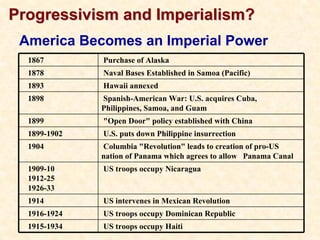 Progressivism and Imperialism?
 America Becomes an Imperial Power
  1867        Purchase of Alaska
  1878        Naval Bases Established in Samoa (Pacific)
  1893        Hawaii annexed
  1898        Spanish-American War: U.S. acquires Cuba,
              Philippines, Samoa, and Guam
  1899        "Open Door" policy established with China
  1899-1902   U.S. puts down Philippine insurrection
  1904        Columbia "Revolution" leads to creation of pro-US
              nation of Panama which agrees to allow Panama Canal
  1909-10     US troops occupy Nicaragua
  1912-25
  1926-33
  1914        US intervenes in Mexican Revolution
  1916-1924   US troops occupy Dominican Republic
  1915-1934   US troops occupy Haiti
 