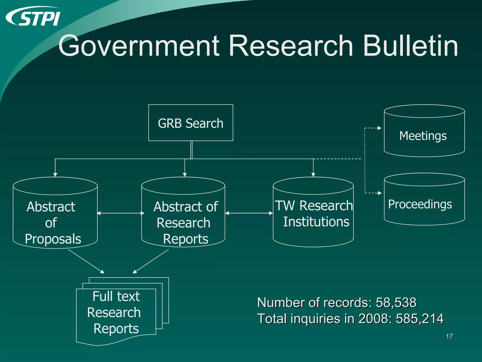Government Research Bulletin GRB Search Number of records: 58,538 Total inquiries in 2008: 585,214 Abstract  of  Proposals Abstract of Research  Reports TW Research  Institutions Meetings Proceedings Full text Research  Reports 