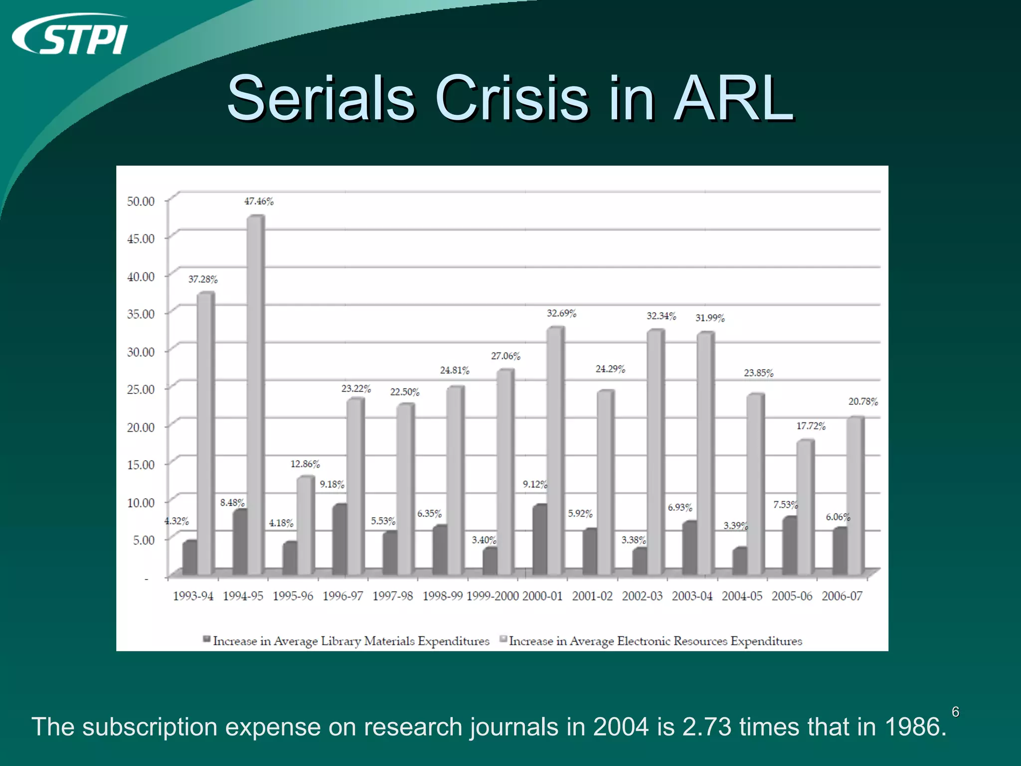Serials Crisis in ARL The subscription expense on research journals in 2004 is 2.73 times that in 1986. 