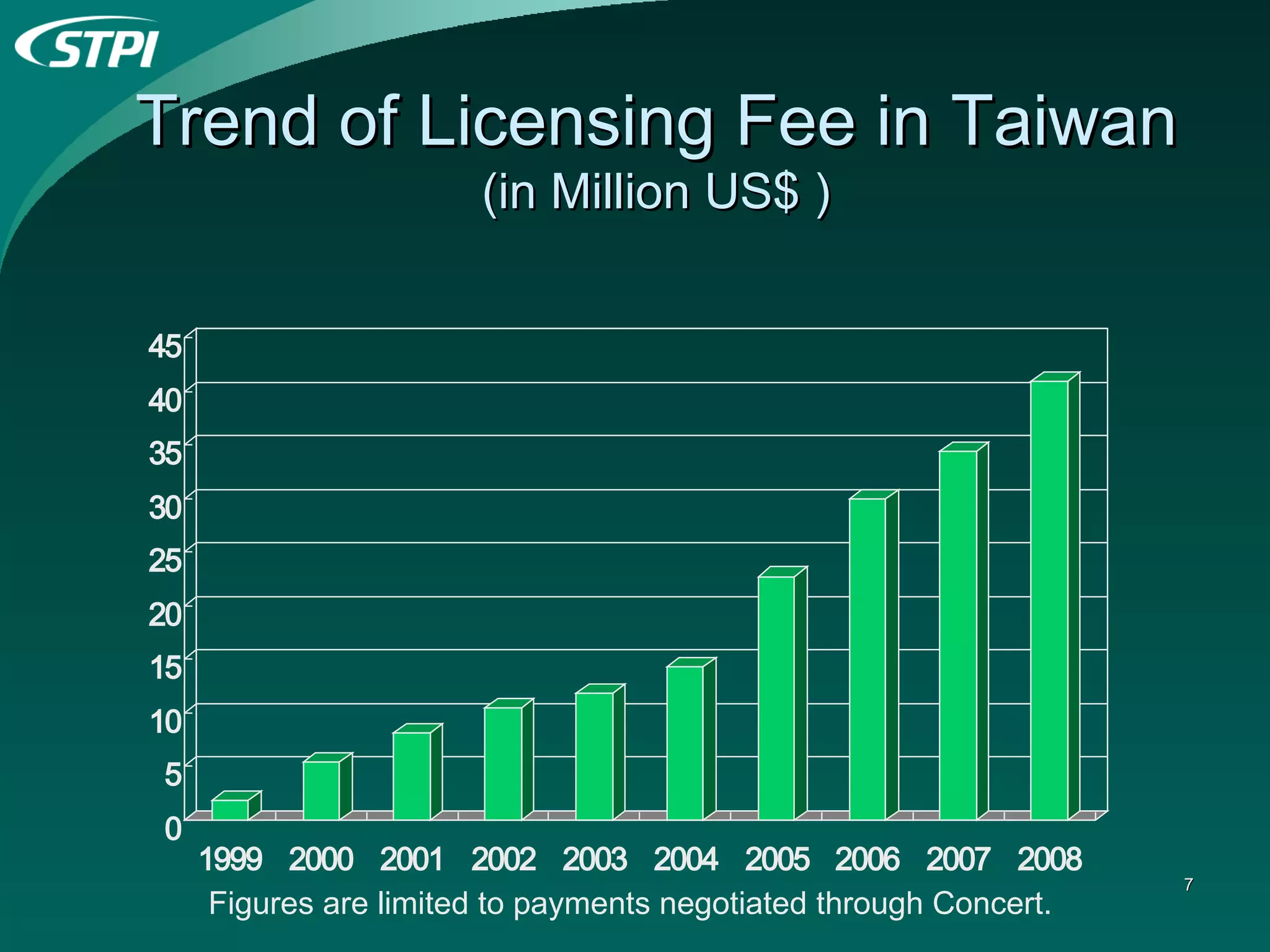 Trend of Licensing Fee in Taiwan (in Million US$ ) Figures are limited to payments negotiated through Concert. 