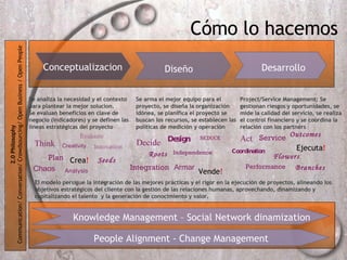 C ómo lo hacemos Desarrollo Diseño Conceptualizacion Se arma el mejor equipo para el  proyecto, se diseña la organización idónea, se planifica el proyecto se  buscan los recursos, se establecen las políticas de medición y operación Project/Service Management: Se  gestionan riesgos y oportunidades, se mide la calidad del servicio, se realiza el control financiero y se coordina la relación con los partners Se analiza la necesidad y el contexto  para plantear la mejor solucion.  Se evaluan beneficios en clave de  negocio (indicadores) y se definen las líneas estratégicas del proyecto Plan Analysis Think Creativity Chaos Seeds Integration Design Armar Decide Roots Seduce Act Branches Flowers Service Performance Coordination Outcomes Evaluate Crea ! Vende ! Ejecuta ! Innovation Independence Knowledge Management – Social Network dinamization People Alignment - Change Management 2.0 Philosophy Communication/ Conversation/ Crowdsourcing/ Open Business / Open People El modelo persigue la integración de las mejores prácticas y el rigor en la ejecución de proyectos, alineando los objetivos estrat égicos del cliente con la  gestión de las relaciones humanas, aprovechando, dinamizando y capitalizando el talento  y la generación de conocimiento y valor. 