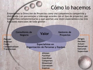 Entendemos la Direcci ón de Proyectos como una competencia compartida y distribuida ( en porcentajes y liderazgo acordes con el tipo de proyecto), por tres perfiles complementarios y que aportan una visión especialista a las tres funciones esenciales de toda gestión : C ómo lo hacemos Especialistas en  Organización de Personas y Equipos Consultores de  Negocio Gestores de  Proyectos Valor Piensan Analizan Crean Conceptualizan Transforman Alinean Facilitan Coordinan Comparten Dinamizan Convencen  Inspiran Dirigen Deciden Actuan Resuelven Ejecutan Supervisan 