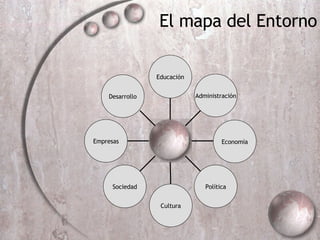Cultura Empresas Sociedad Econom ía Política Desarrollo Administraci ón Educaci ón P El mapa del Entorno 