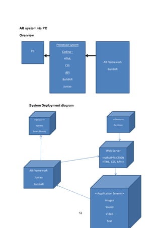 51
AR system via PC
Overview
System Deployment diagram
PC
Prototype system
Coding –
HTML
CSS
API
BuildAR
Juniao
AR Framework
BuildAR
<<Device>>
Tablets
Smart Phones
<<Device>>
Desktops
Web Server
<<AR APPLICTION
HTML, CSS, API>>
<<Application Server>>
Images
Sound
Video
Text
AR Framework
Juniao
BuildAR
 