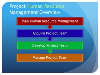 The Art Of Project Management