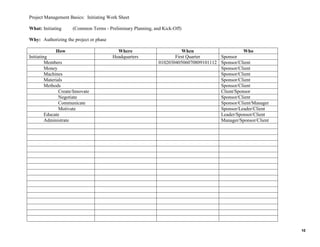 Project Management Basics: Initiating Work Sheet
What: Initiating

(Common Terms - Preliminary Planning, and Kick-Off)

Why: Authorizing the project or phase
How
Initiating
Members
Money
Machines
Materials
Methods
Create/Innovate
Negotiate
Communicate
Motivate
Educate
Administrate

Where
Headquarters

When
Who
First Quarter
Sponsor
010203040506070809101112 Sponsor/Client
Sponsor/Client
Sponsor/Client
Sponsor/Client
Sponsor/Client
Client/Sponsor
Sponsor/Client
Sponsor/Client/Manager
Sponsor/Leader/Client
Leader/Sponsor/Client
Manager/Sponsor/Client

10

 