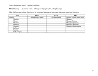 Project Management Basics: Planning Work Sheet
What: Planning

(Common Terms - defining, developing the plan, setting the stage)

Why: Defining and refining objectives of the project and selecting the best course of action to attain those objectives.
How
Planning
Members
Money
Machines
Materials
Methods
Defining
Scoping
Risk Analysis

Where
Headquarters/On-site

When
Second Quarter

Who
Sponsor/Project Team/Client
Manager
Manager/Finance
Manager/Operations
Manager/Operations
Manager/Administration

11

 