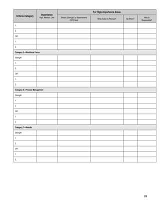 Criteria Category

For High-Importance Areas

Importance
High, Medium, Low

Stretch (Strength) or Improvement
(OFI) Goal

What Action Is Planned?

By When?

Who Is
Responsible?

1.
2.
OFI
1.
2.
Category 5—Workforce Focus
Strength
1.
2.
OFI
1.
2.
Category 6—Process Management
Strength
1.
2.
OFI
1.
2.
Category 7—Results
Strength
1.
2.
OFI
1.
2.

25

 