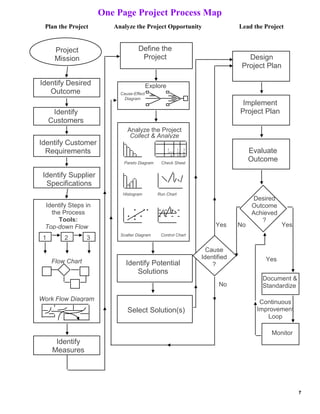 One Page Project Process Map
Plan the Project

Project
Mission
Statement
Identify Desired
Outcome

Analyze the Project Opportunity

Lead the Project

Define the
Project

Design
Project Plan

Explore
Cause-Effect Causes
Diagram

Implement
Project Plan

Identify
Customers
Identify Customer
Requirements

Analyze the Project
Collect & Analyze
Data
Type
Size

Pareto Diagram

1
1
1111 11
1
6
3

Evaluate
Outcome

3
6
9

Check Sheet

Identify Supplier
Specifications
Histogram

Identify Steps in
the Process
Tools:
Top-down Flow
Chart
1
2
3

Flow Chart

Run Chart

. ..
...
.
Scatter Diagram

Yes

No

Desired
Outcome
Achieved
?

Yes

Control Chart

Identify Potential
Solutions

Cause
Identified
?
No

Work Flow Diagram

Select Solution(s)

Yes
Document &
Standardize
Continuous
Improvement
Loop
Monitor

Identify
Measures

7

 