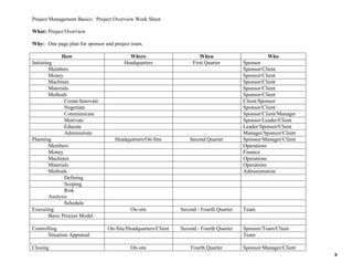 Project Management Basics: Project Overview Work Sheet
What: Project Overview
Why: One page plan for sponsor and project team.
How
Initiating
Members
Money
Machines
Materials
Methods
Create/Innovate
Negotiate
Communicate
Motivate
Educate
Administrate
Planning
Members
Money
Machines
Materials
Methods
Defining
Scoping
Risk
Analysis
Schedule
Executing
Basic Process Model
Controlling
Situation Appraisal
Closing

Where
Headquarters

When
First Quarter

Who

Headquarters/On-Site

Second Quarter

On-site

Second - Fourth Quarter

Team

On-Site/Headquarters/Client

Second - Fourth Quarter

Sponsor/Team/Client
Team

On-site

Fourth Quarter

Sponsor
Sponsor/Client
Sponsor/Client
Sponsor/Client
Sponsor/Client
Sponsor/Client
Client/Sponsor
Sponsor/Client
Sponsor/Client/Manager
Sponsor/Leader/Client
Leader/Sponsor/Client
Manager/Sponsor/Client
Sponsor/Manager/Client
Operations
Finance
Operations
Operations
Administration

Sponsor/Manager/Client
9

 