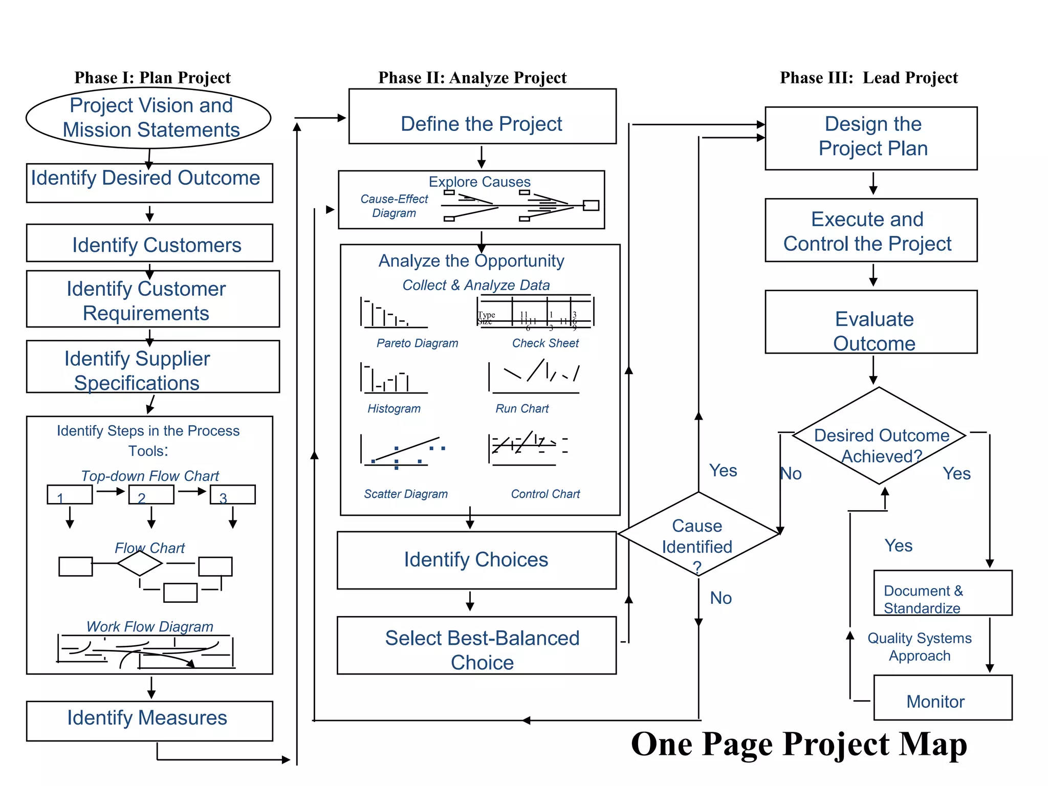 Project Vision and
Mission Statements
Identify Desired Outcome
Identify Customers
Identify Customer
Requirements
Identify Supplier
Specifications
Identify Steps in the Process
Tools:
Identify Measures
Define the Project
Analyze the Opportunity
Identify Choices
Select Best-Balanced
Choice
Design the
Project Plan
Execute and
Control the Project
Evaluate
Outcome
Desired Outcome
Achieved?
Monitor
Yes
Cause
Identified
?
1 2 3
Top-down Flow Chart
Flow Chart
Work Flow Diagram
Document &
Standardize
Yes
Quality Systems
Approach
No
Yes
No
Explore Causes
Cause-Effect
Diagram
Collect & Analyze Data
Pareto Diagram
6 3 9
6
3
1
11
1111
11
Type
Size
Check Sheet
Histogram Run Chart
Scatter Diagram Control Chart
Phase I: Plan Project Phase II: Analyze Project Phase III: Lead Project
One Page Project Map
.
.
. .
.
. .
 