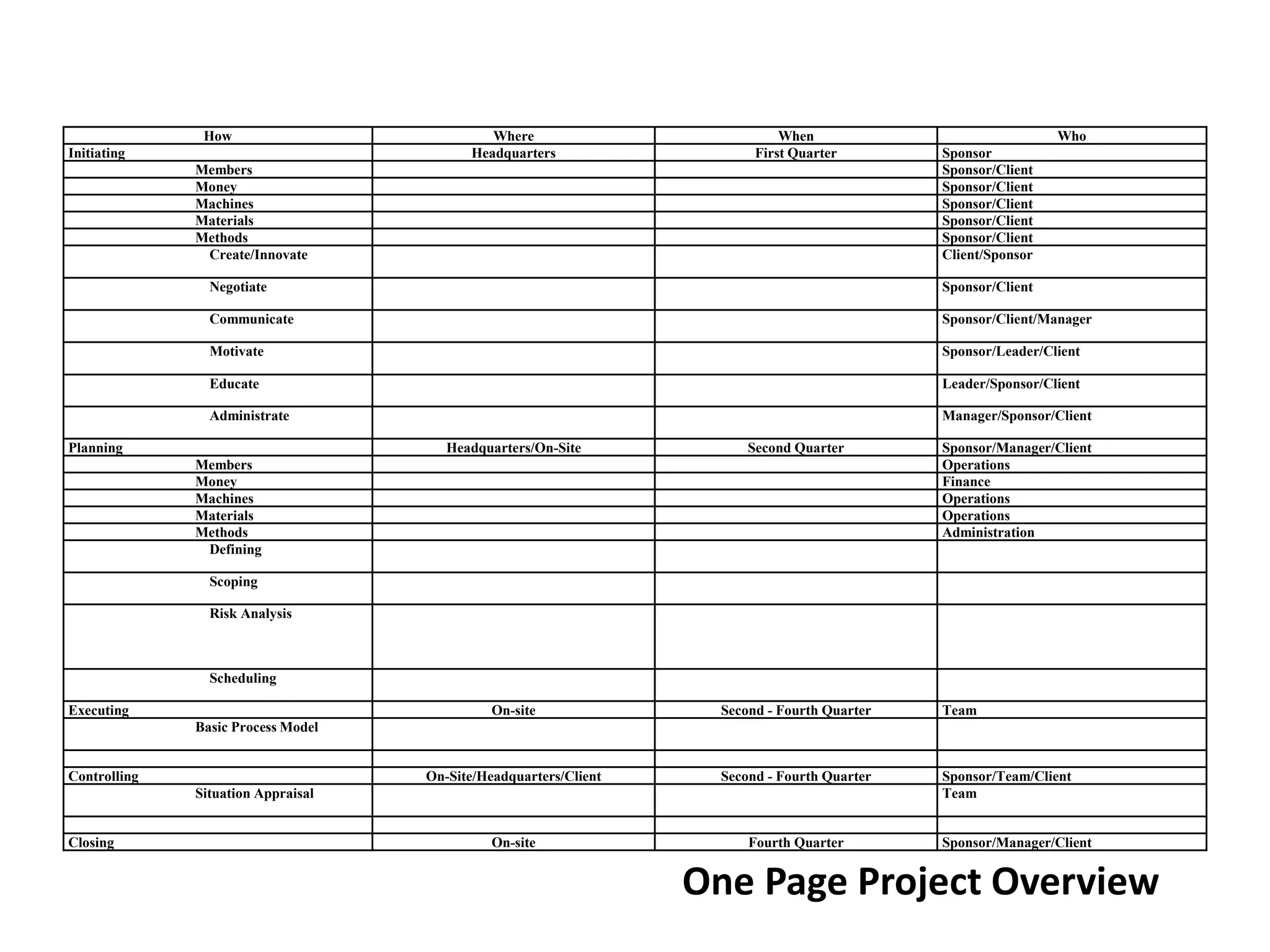 One Page Project Overview
How Where When Who
Initiating Headquarters First Quarter Sponsor
Members Sponsor/Client
Money Sponsor/Client
Machines Sponsor/Client
Materials Sponsor/Client
Methods Sponsor/Client
Create/Innovate Client/Sponsor
Negotiate Sponsor/Client
Communicate Sponsor/Client/Manager
Motivate Sponsor/Leader/Client
Educate Leader/Sponsor/Client
Administrate Manager/Sponsor/Client
Planning Headquarters/On-Site Second Quarter Sponsor/Manager/Client
Members Operations
Money Finance
Machines Operations
Materials Operations
Methods Administration
Defining
Scoping
Risk Analysis
Scheduling
Executing On-site Second - Fourth Quarter Team
Basic Process Model
Controlling On-Site/Headquarters/Client Second - Fourth Quarter Sponsor/Team/Client
Situation Appraisal Team
Closing On-site Fourth Quarter Sponsor/Manager/Client
 