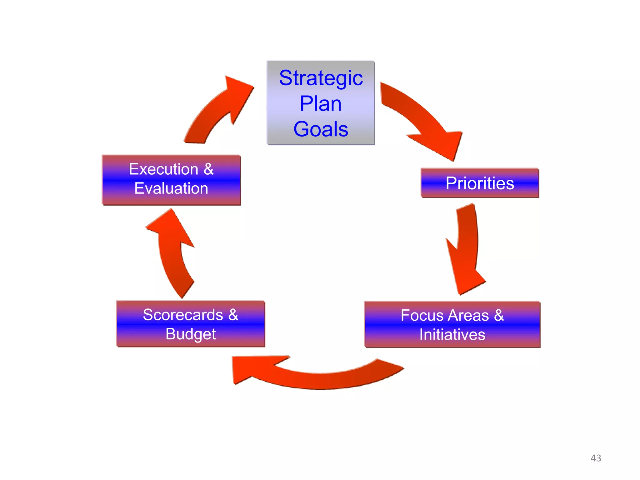 43
Strategic
Plan
Goals
Priorities
Focus Areas &
Initiatives
Scorecards &
Budget
Execution &
Evaluation
 