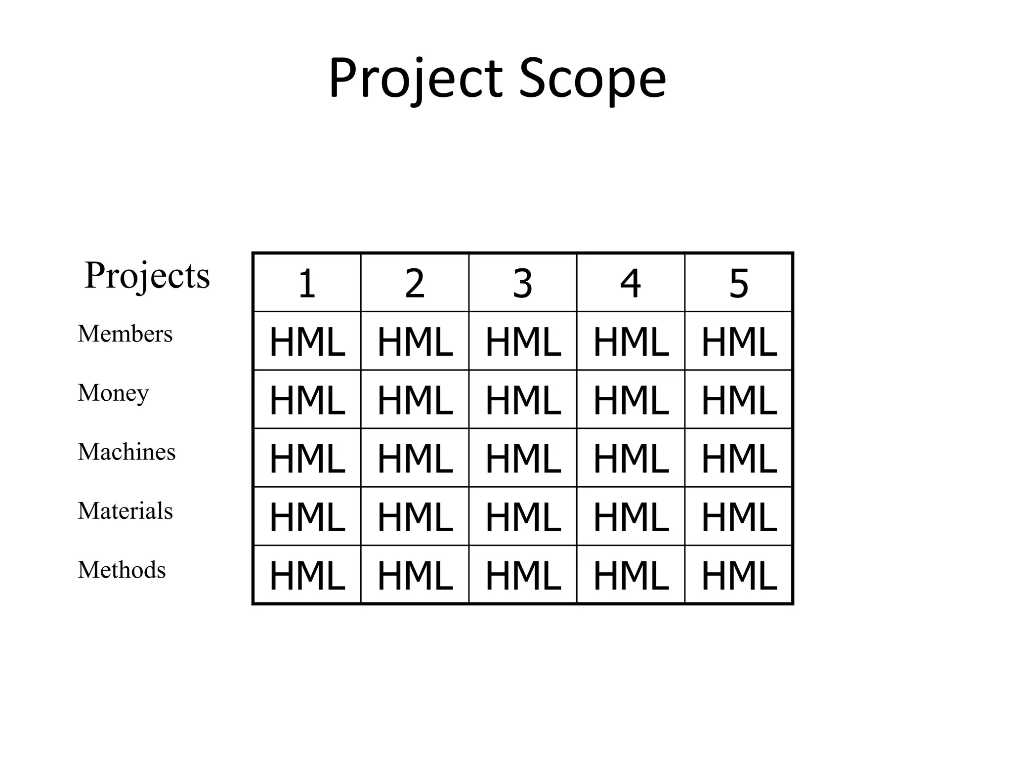 Project Scope
1 2 3 4 5
HML HML HML HML HML
HML HML HML HML HML
HML HML HML HML HML
HML HML HML HML HML
HML HML HML HML HML
Money
Projects
Members
Machines
Materials
Methods
 
